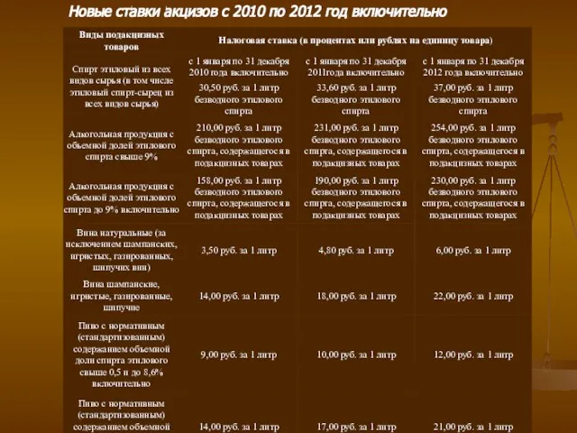 Новые ставки акцизов с 2010 по 2012 год включительно