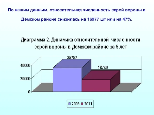 По нашим данным, относительная численность серой вороны в Демском районе снизилась