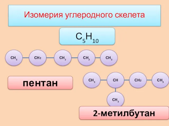 Изомерия углеродного скелета СН3 СН2 СН2 СН2 СН3 СН2 СН СН3 С5Н10 пентан 2-метилбутан СН3 СН3