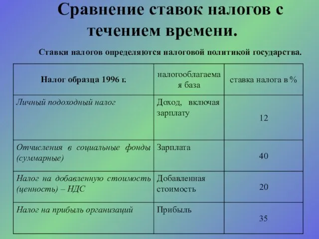 Сравнение ставок налогов с течением времени. Ставки налогов определяются налоговой политикой государства.