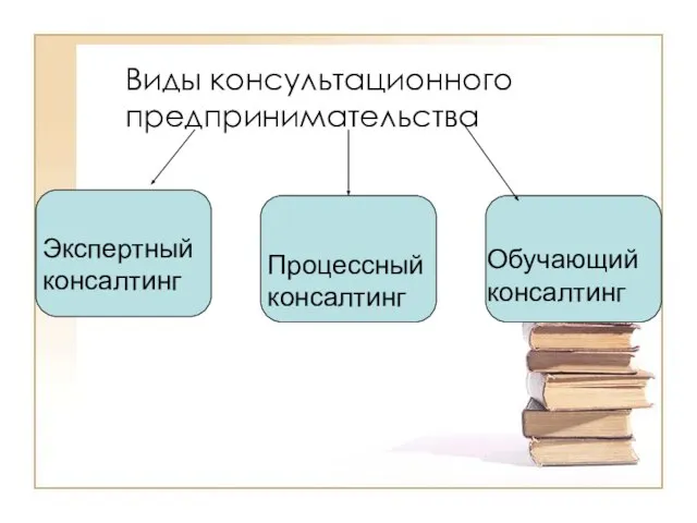 Виды консультационного предпринимательства Экспертный консалтинг Процессный консалтинг Обучающий консалтинг