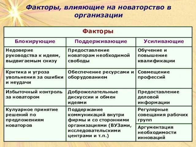 Факторы, влияющие на новаторство в организации