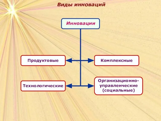 Виды инноваций