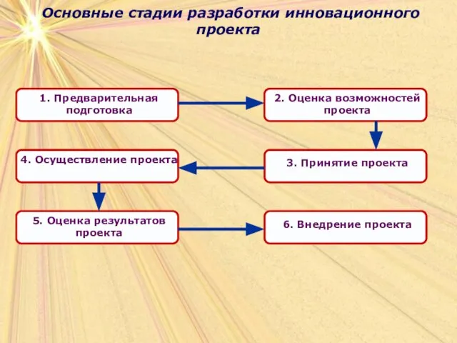 Основные стадии разработки инновационного проекта