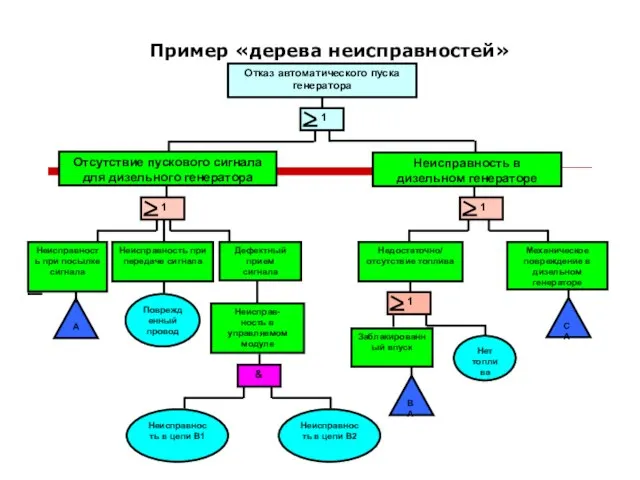 Пример «дерева неисправностей»