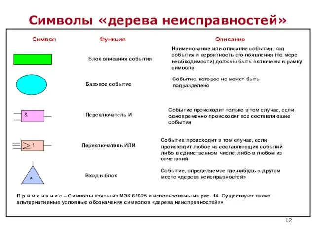 Символы «дерева неисправностей»