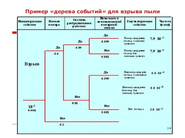 Пример «дерева событий» для взрыва пыли