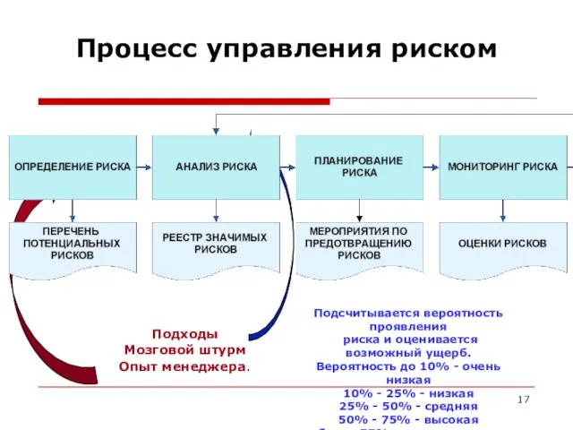 Процесс управления риском Подходы Мозговой штурм Опыт менеджера. Подсчитывается вероятность проявления