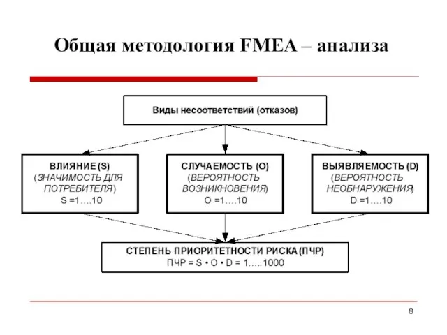 Общая методология FМEA – анализа