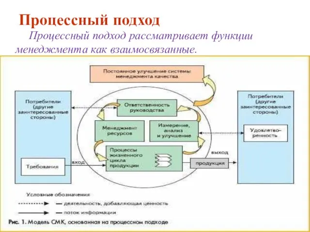 Процессный подход рассматривает функции менеджмента как взаимосвязанные. Процессный подход