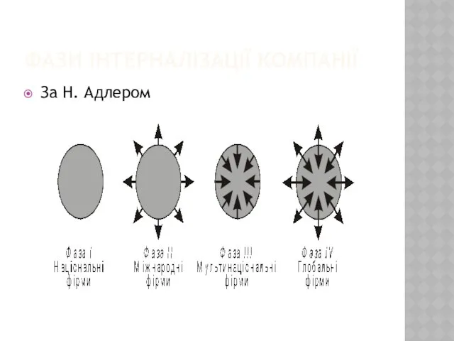 Фази Інтерналізації компанії За Н. Адлером