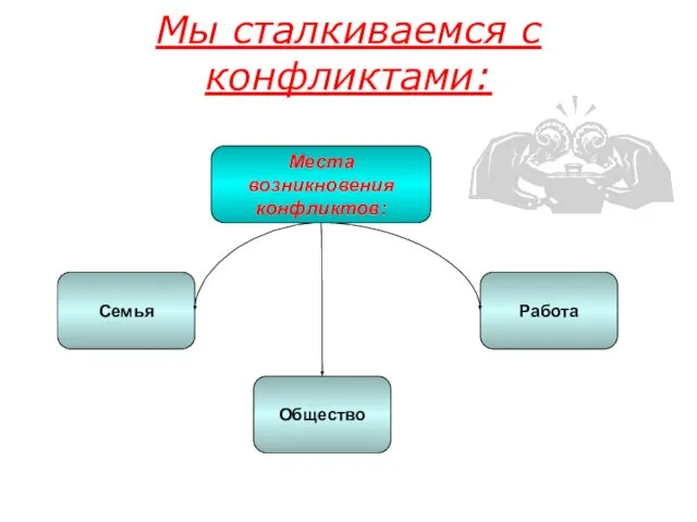 Мы сталкиваемся с конфликтами: Места возникновения конфликтов: Семья Общество Работа