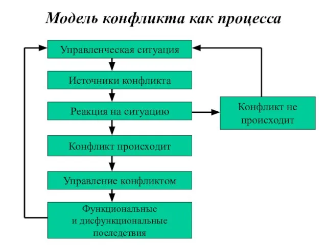 Модель конфликта как процесса Управленческая ситуация Источники конфликта Реакция на ситуацию