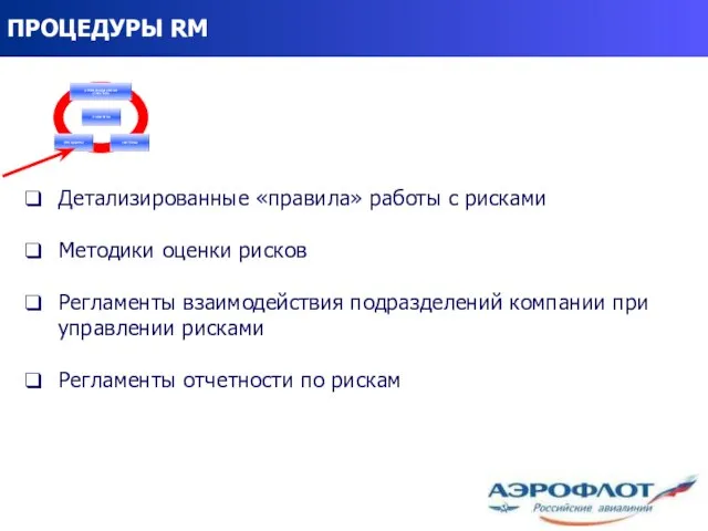 ПРОЦЕДУРЫ RM Детализированные «правила» работы с рисками Методики оценки рисков Регламенты