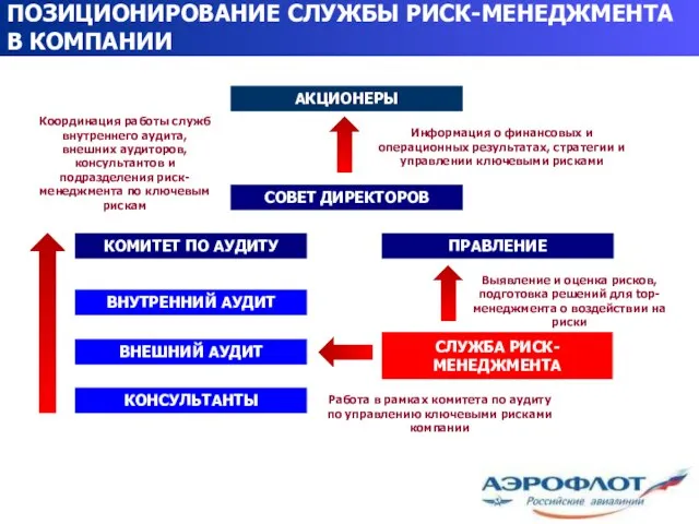 ПОЗИЦИОНИРОВАНИЕ СЛУЖБЫ РИСК-МЕНЕДЖМЕНТА В КОМПАНИИ