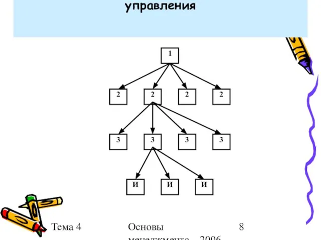 Тема 4 Основы менеджмента 2006 г. Многоуровневая (высокая) структура управления