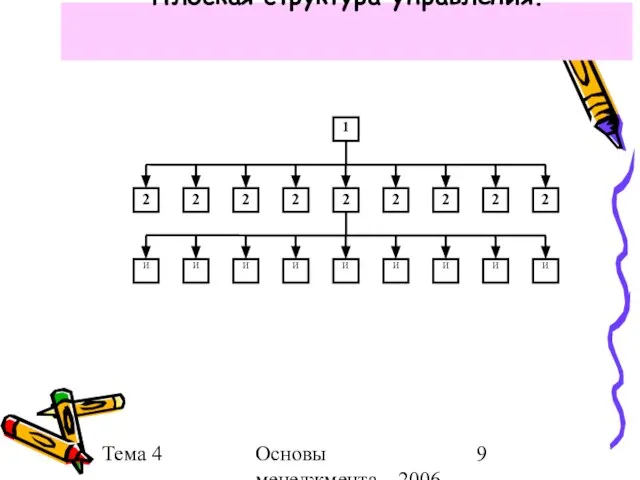 Тема 4 Основы менеджмента 2006 г. Плоская структура управления.