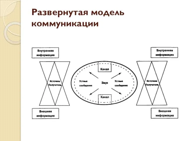 Развернутая модель коммуникации