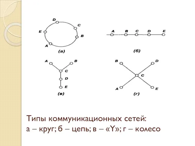 Типы коммуникационных сетей: а – круг; б – цепь; в – «Y»; г – колесо