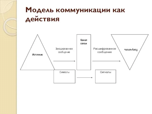 Модель коммуникации как действия