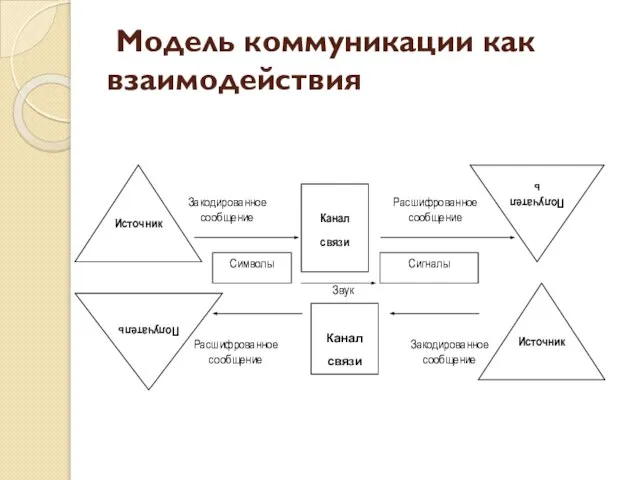 Модель коммуникации как взаимодействия