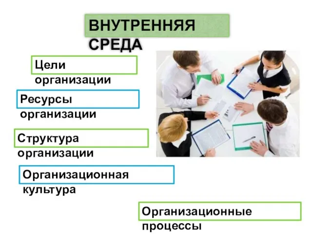 ВНУТРЕННЯЯ СРЕДА Цели организации Структура организации Организационная культура Организационные процессы Ресурсы организации