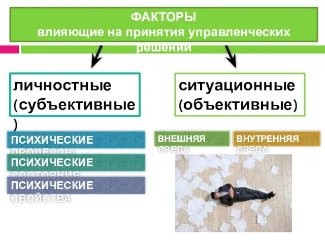 ФАКТОРЫ влияющие на принятия управленческих решений личностные (субъективные) ситуационные (объективные) ПСИХИЧЕСКИЕ