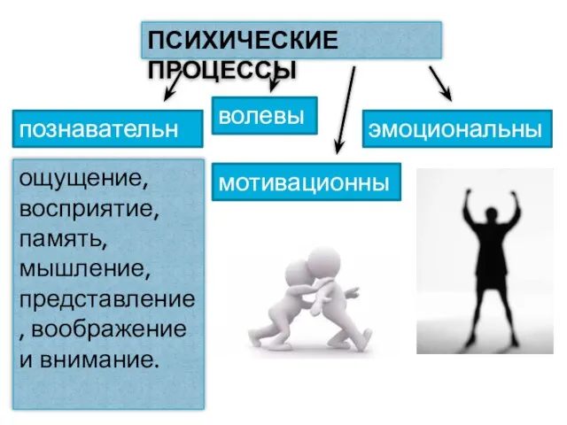 ПСИХИЧЕСКИЕ ПРОЦЕССЫ познавательные волевые эмоциональные ощущение, восприятие, память, мышление, представление, воображение и внимание. мотивационные