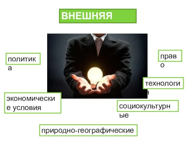 ВНЕШНЯЯ СРЕДА экономические условия политика право социокультурные технология природно-географические