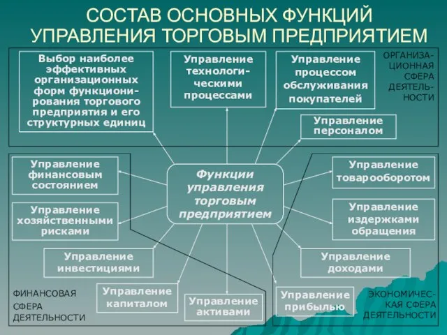 СОСТАВ ОСНОВНЫХ ФУНКЦИЙ УПРАВЛЕНИЯ ТОРГОВЫМ ПРЕДПРИЯТИЕМ Функции управления торговым предприятием Выбор