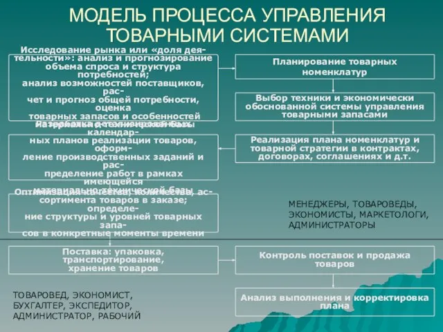 МОДЕЛЬ ПРОЦЕССА УПРАВЛЕНИЯ ТОВАРНЫМИ СИСТЕМАМИ Исследование рынка или «доля дея- тельности»: