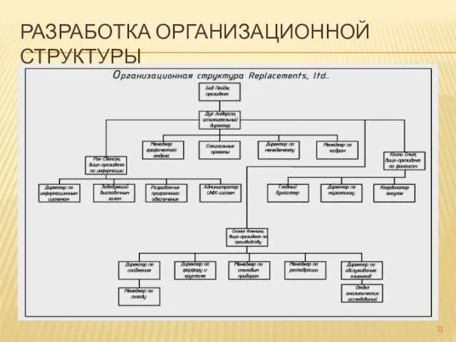 Разработка организационной структуры