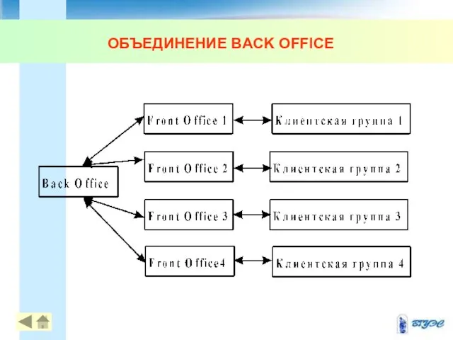 ОБЪЕДИНЕНИЕ BACK OFFICE