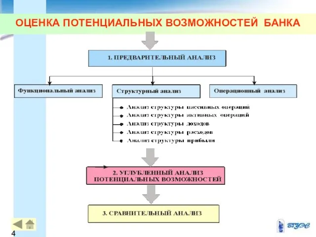 ОЦЕНКА ПОТЕНЦИАЛЬНЫХ ВОЗМОЖНОСТЕЙ БАНКА