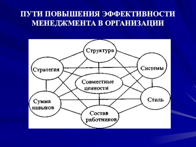 ПУТИ ПОВЫШЕНИЯ ЭФФЕКТИВНОСТИ МЕНЕДЖМЕНТА В ОРГАНИЗАЦИИ