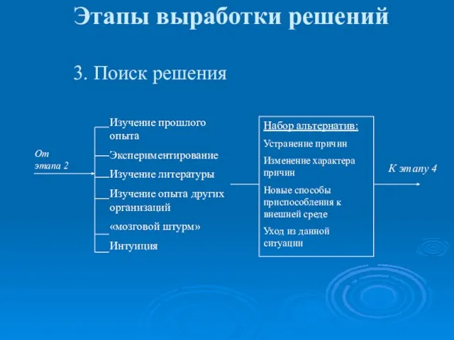 Этапы выработки решений 3. Поиск решения