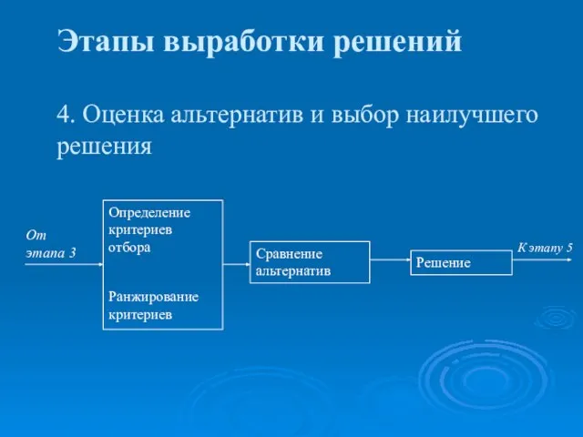 Этапы выработки решений 4. Оценка альтернатив и выбор наилучшего решения От