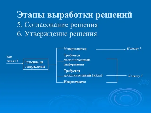 Этапы выработки решений 5. Согласование решения 6. Утверждение решения