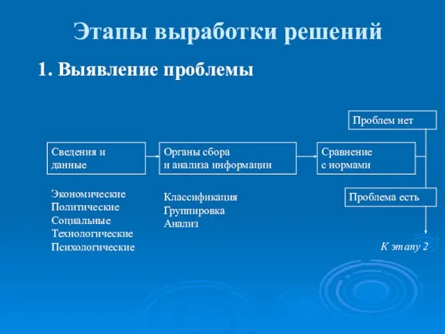 Этапы выработки решений 1. Выявление проблемы