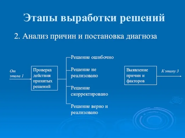 Этапы выработки решений 2. Анализ причин и постановка диагноза