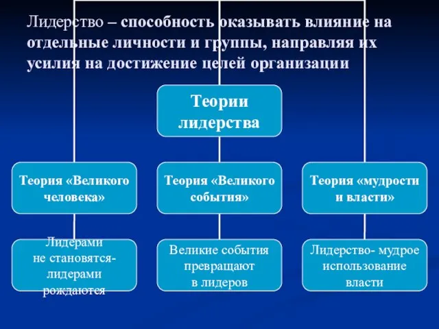 Лидерство – способность оказывать влияние на отдельные личности и группы, направляя