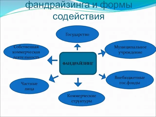 Источники средств фандрайзинга и формы содействия ФАНДРАЙЗИНГ Государство Муниципальное учреждение Внебюджетные