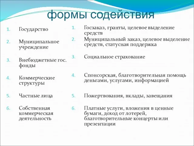 формы содействия Государство Муниципальное учреждение Внебюджетные гос.фонды Коммерческие структуры Частные лица