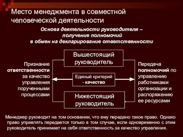 Место менеджмента в совместной человеческой деятельности Признание ответственности за качество управления