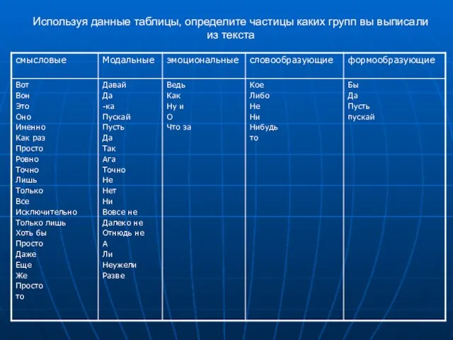 Используя данные таблицы, определите частицы каких групп вы выписали из текста