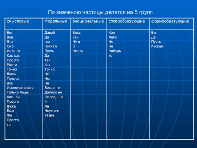 По значению частицы делятся на 5 групп