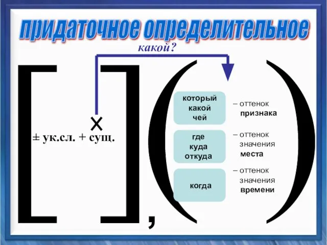 придаточное определительное [ ] ( ) , ± ук.сл. + сущ.