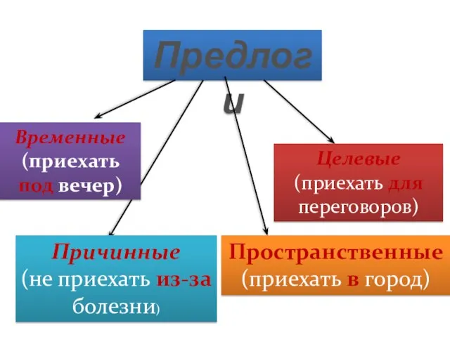 Предлоги Временные (приехать под вечер) Причинные (не приехать из-за болезни) Пространственные