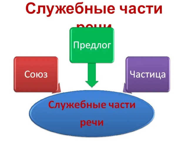 Служебные части речи