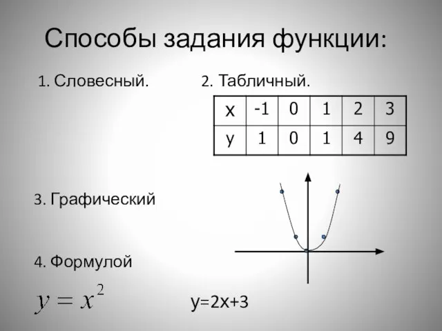 Способы задания функции: 1. Словесный. 2. Табличный. 3. Графический 4. Формулой у=2х+3